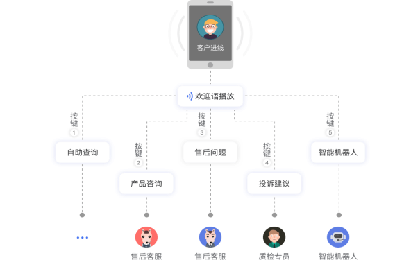 呼叫中心如何成为企业的&ldquo;盈利中心&rdquo;?呼叫系统的作用